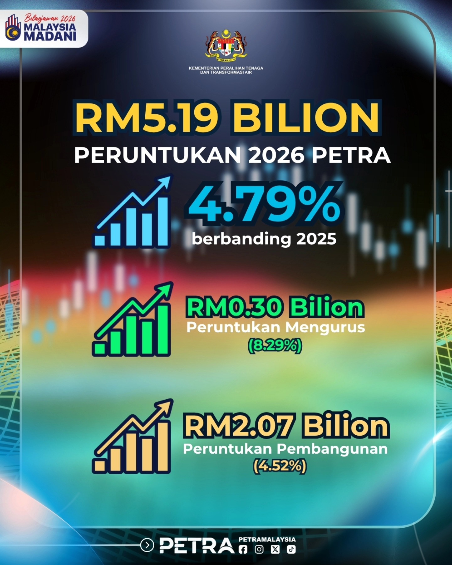 Belanjawan 2026