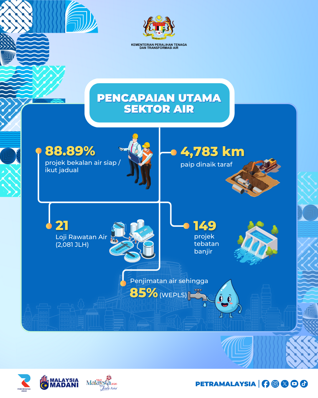 Pencapaian Utama Sektor Air 2025