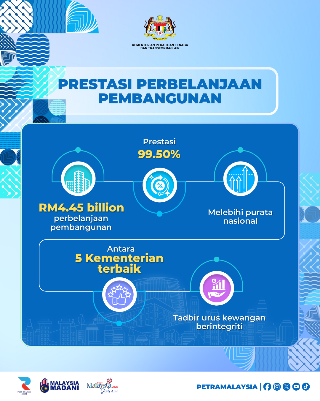 Prestasi Perbelanjaan Pembangunan Tahun 2025