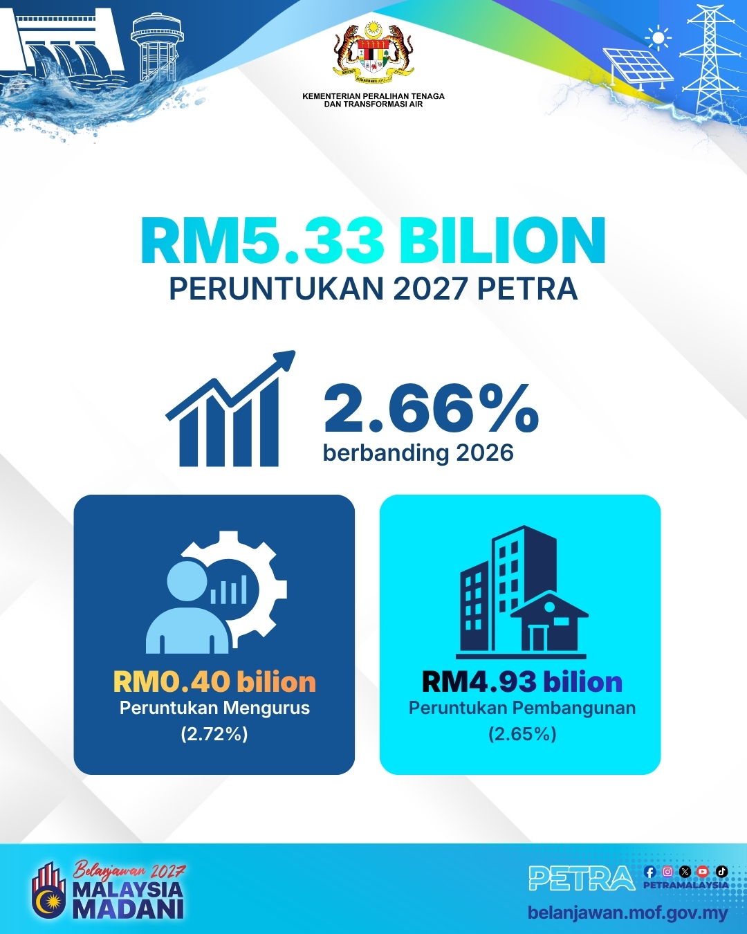 Belanjawan 2027 - Peningkatan Peruntukan PETRA